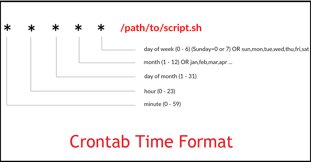 Linux-Crontab-Time-Format