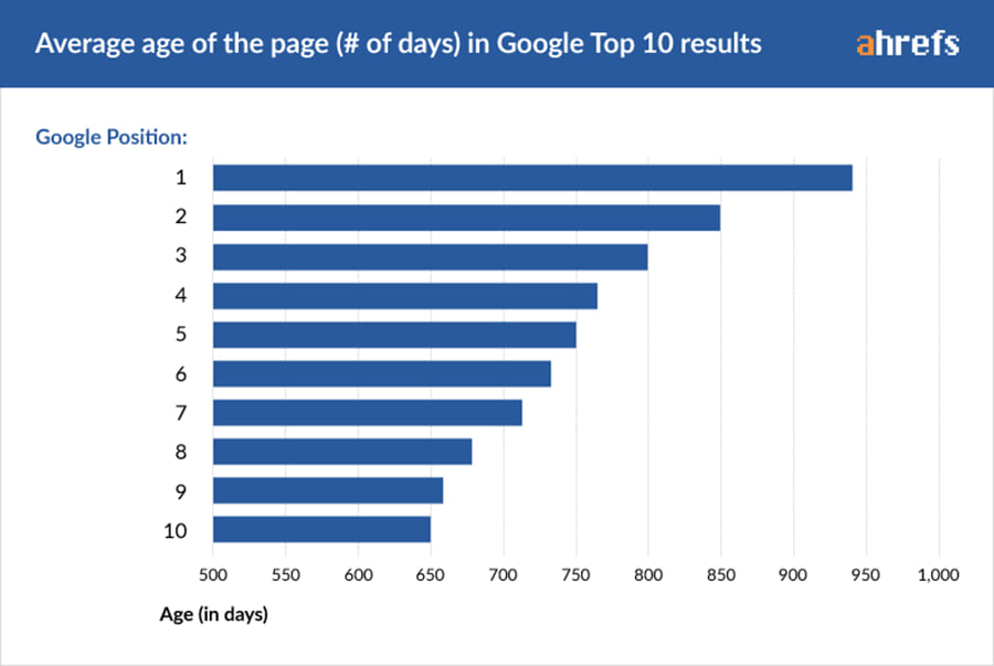 google-top-ranking-age-of-page-days