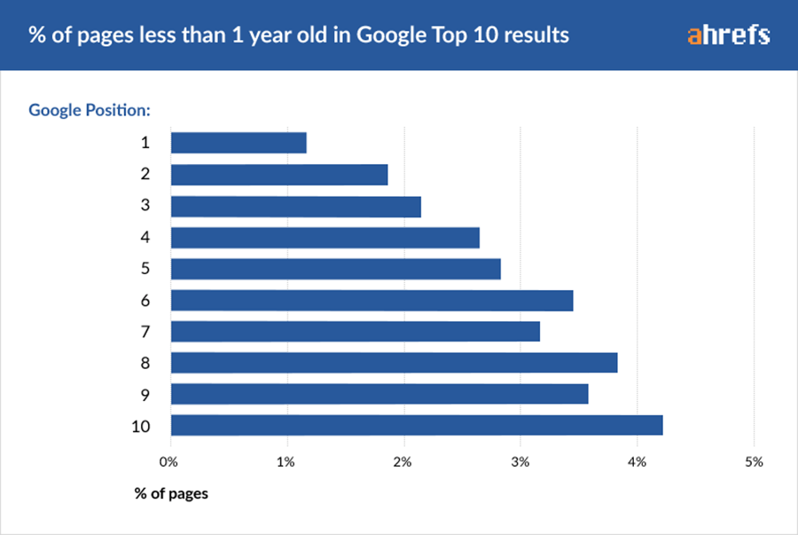 percentage-of-young-pages-top-ranking