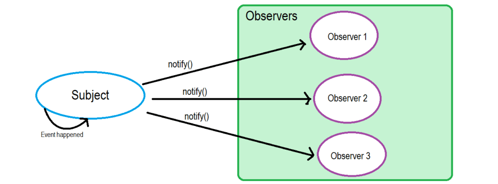 observer-design-pattern