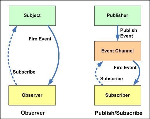 observer-publish-subscribe-design-pattern